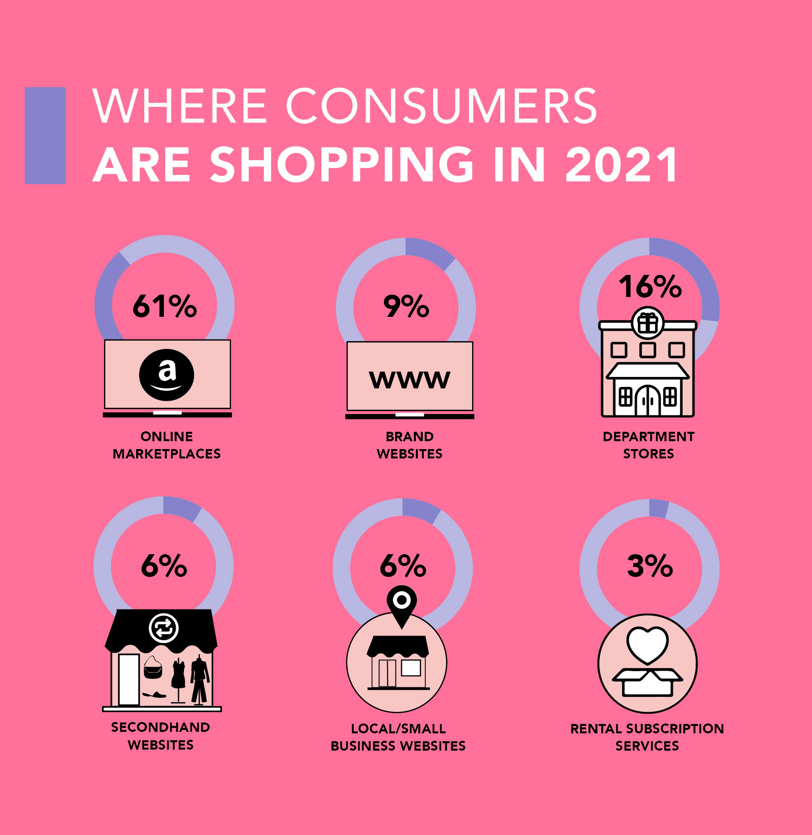 Where consumers are shopping infographic image