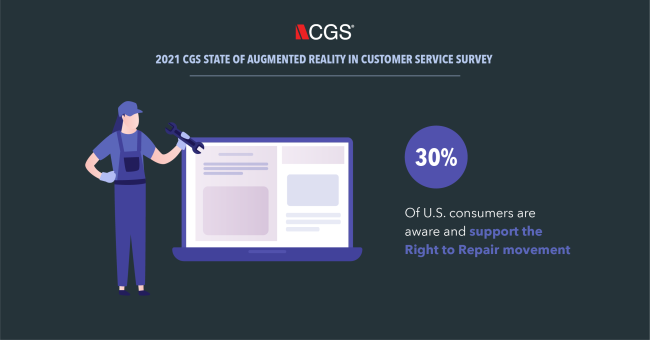 30% of our survey respondents are aware of the Right to Repair movement 30% of survey respondents are aware of the Right to Repair movement