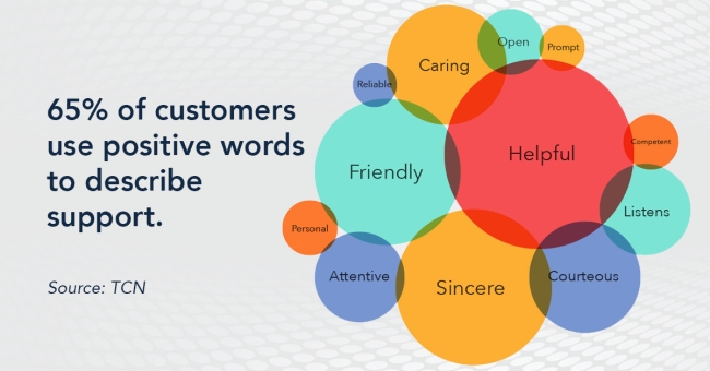 How Customer Support Defines Your Brand Words consumers use to describe customer support