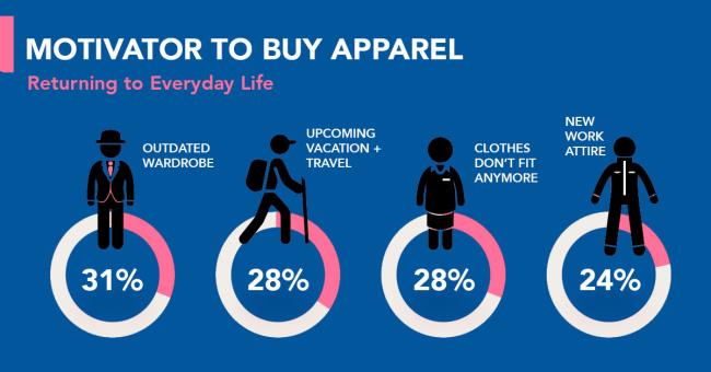 Gen Z Leads Changing Consumer Shopping Habits, Motivations Motivators to buy apparel in 2021