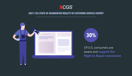 30% of survey respondents are aware of the Right to Repair movement