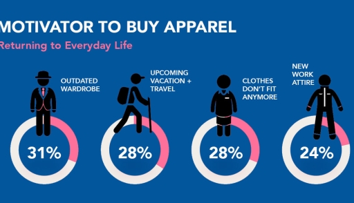 Motivators to buy apparel in 2021